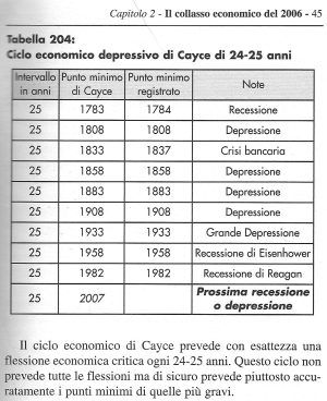 Ciclo Economico di Cayce