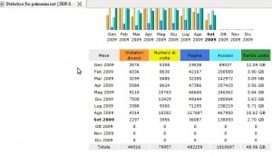 Statistiche del sito (esclusi proxy) al 6 settembre 2009