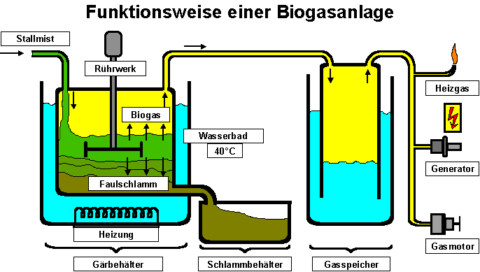 Pour le biogaz à Conselve