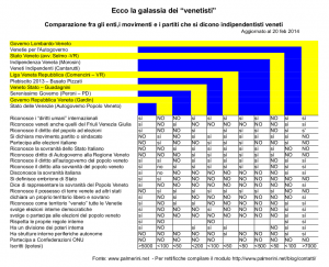 la galassia dei venetisti