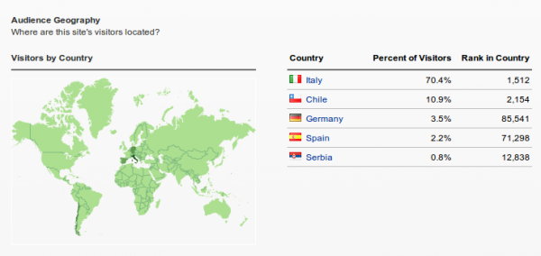 Traffic data Plebiscito.Eu by geographic area