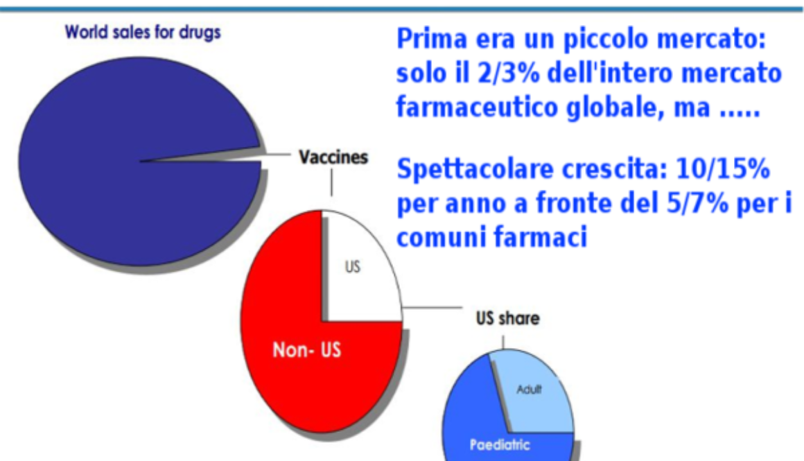 Il mercato dei vaccini in crescita spettacolare, rende molto