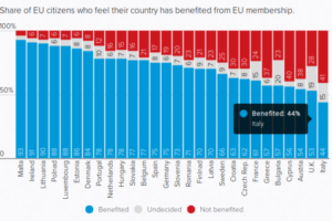 Gli italiani non credono più che l’Unione Europea porti benefici