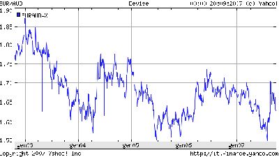 euro-australia5y.png