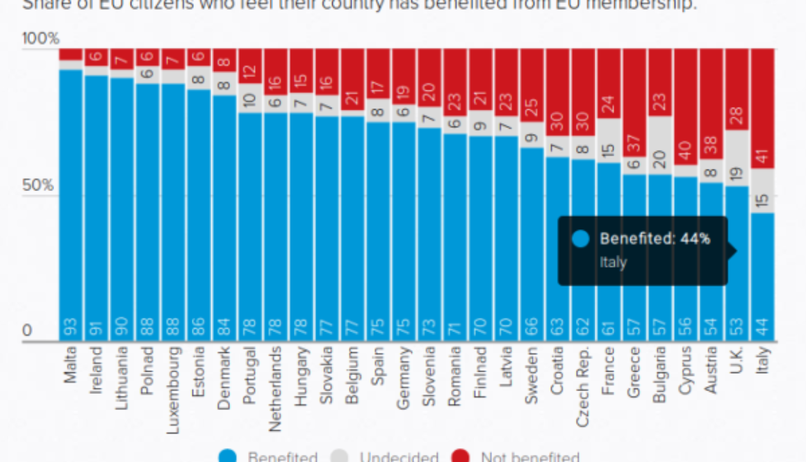 Gli italiani non credono più che l’Unione Europea porti benefici